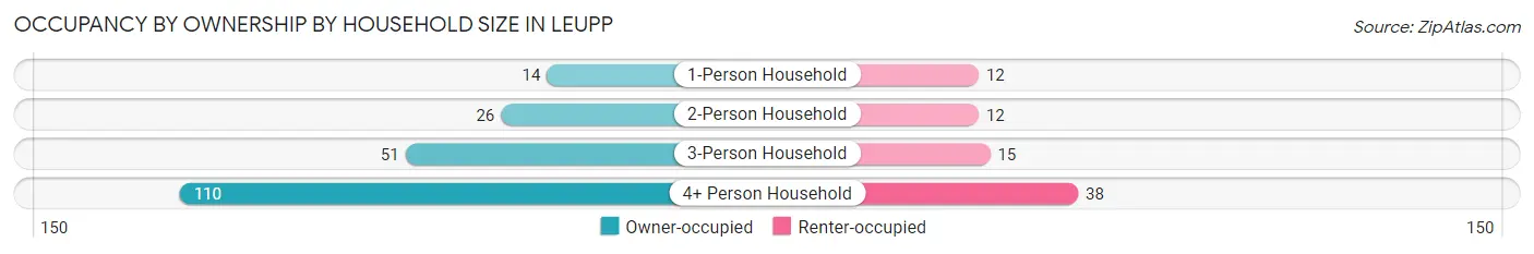 Occupancy by Ownership by Household Size in Leupp