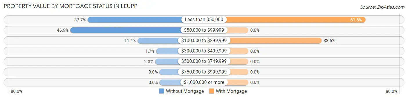 Property Value by Mortgage Status in Leupp
