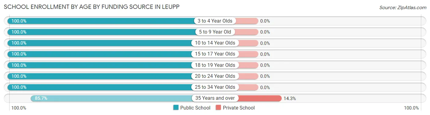 School Enrollment by Age by Funding Source in Leupp