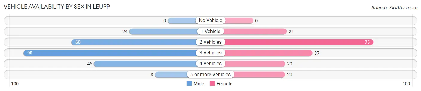 Vehicle Availability by Sex in Leupp