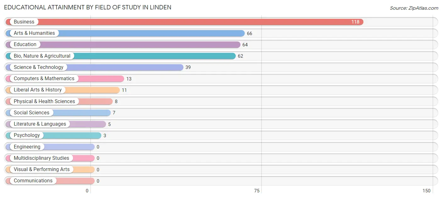 Educational Attainment by Field of Study in Linden