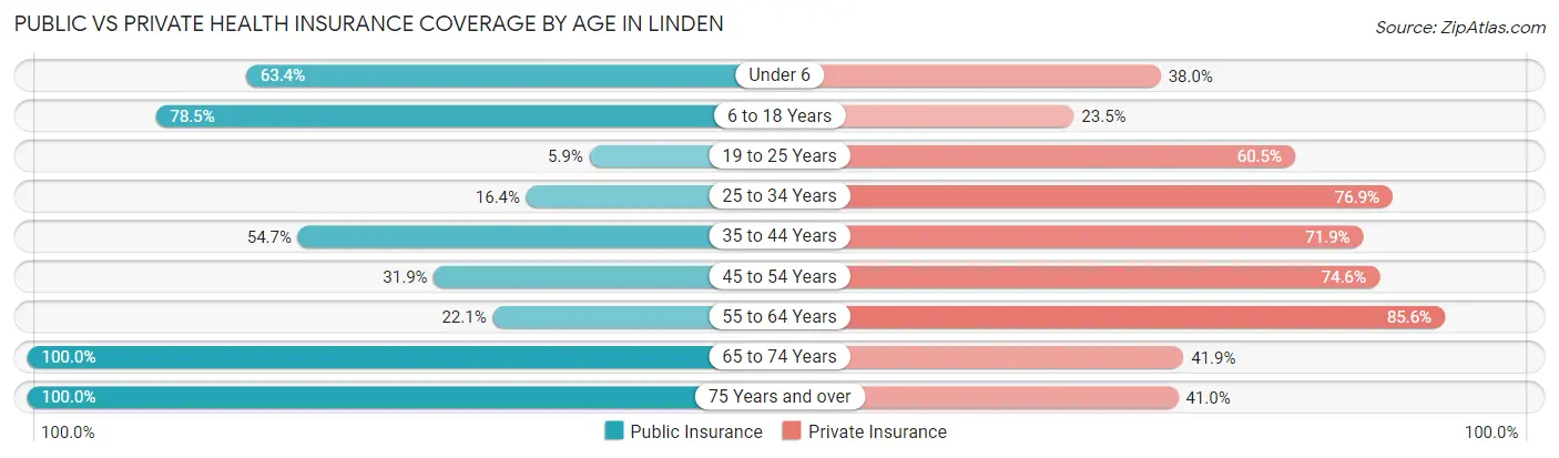 Public vs Private Health Insurance Coverage by Age in Linden