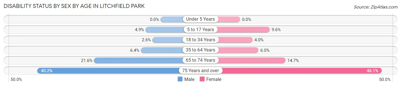 Disability Status by Sex by Age in Litchfield Park