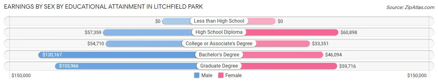 Earnings by Sex by Educational Attainment in Litchfield Park