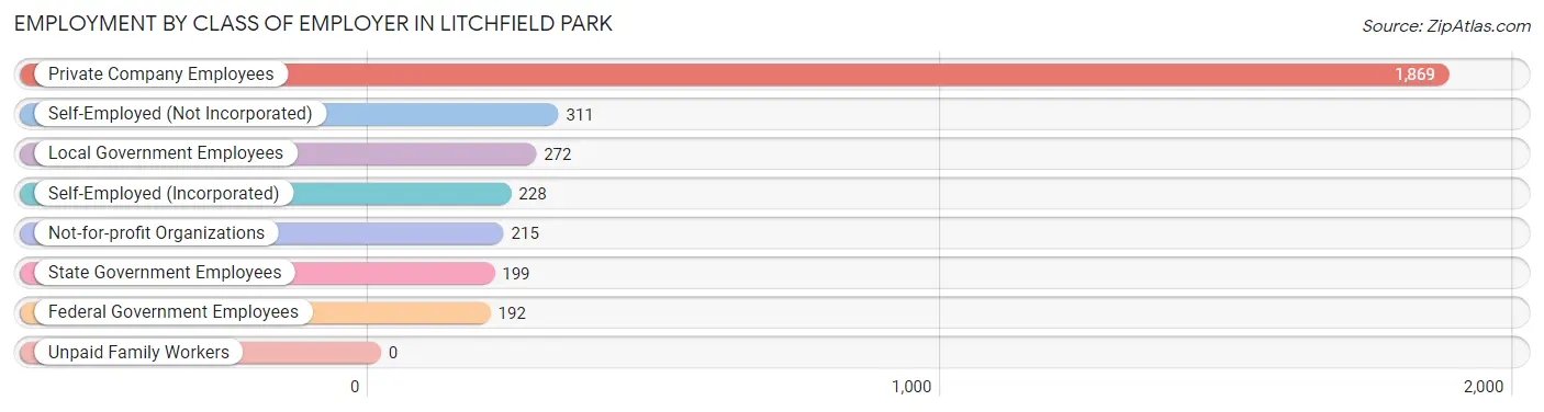 Employment by Class of Employer in Litchfield Park