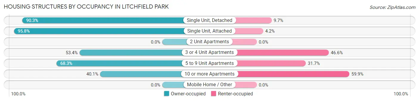 Housing Structures by Occupancy in Litchfield Park