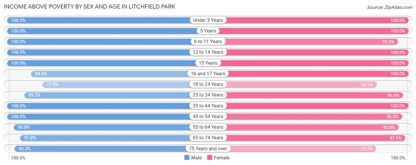 Income Above Poverty by Sex and Age in Litchfield Park