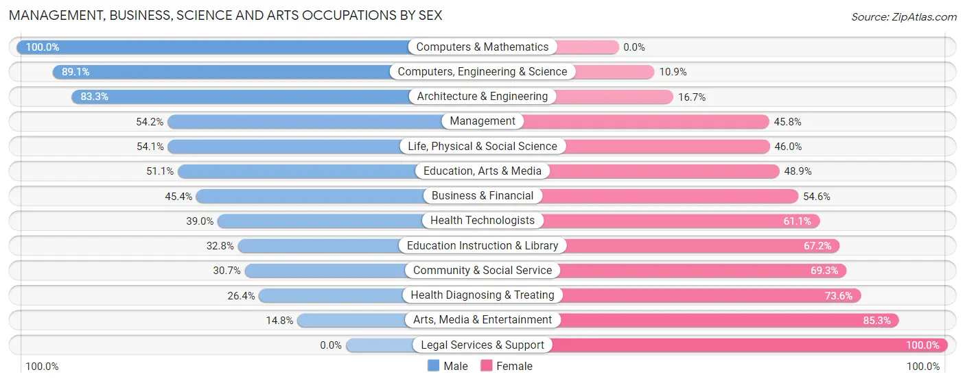 Management, Business, Science and Arts Occupations by Sex in Litchfield Park