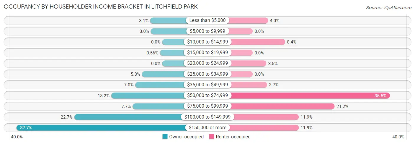Occupancy by Householder Income Bracket in Litchfield Park