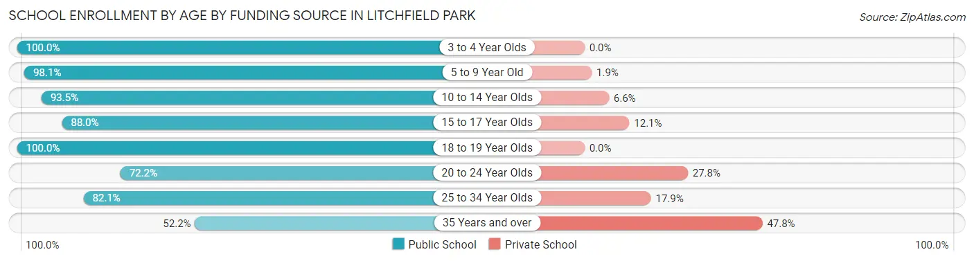 School Enrollment by Age by Funding Source in Litchfield Park