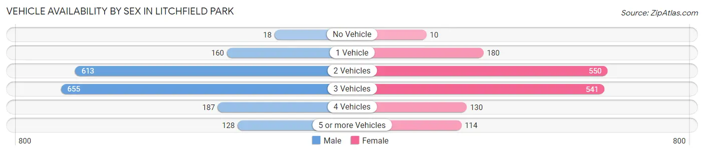 Vehicle Availability by Sex in Litchfield Park