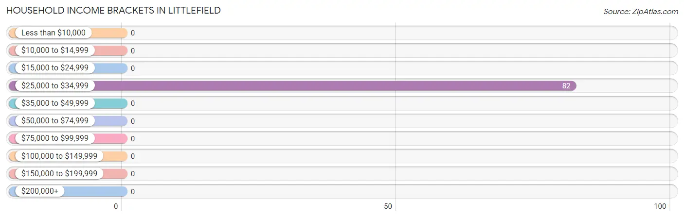 Household Income Brackets in Littlefield