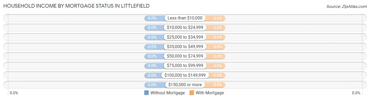 Household Income by Mortgage Status in Littlefield