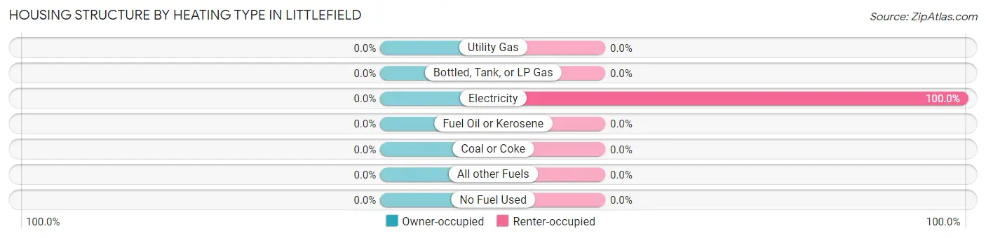 Housing Structure by Heating Type in Littlefield