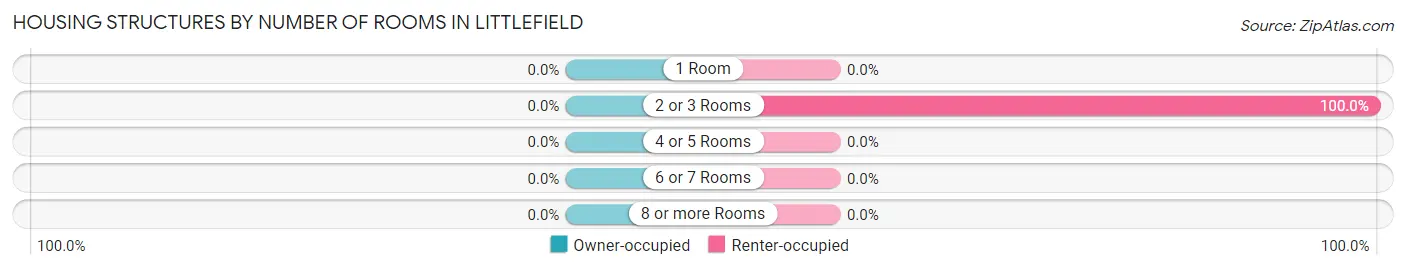 Housing Structures by Number of Rooms in Littlefield