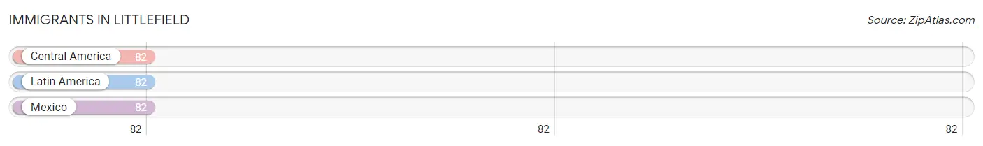 Immigrants in Littlefield