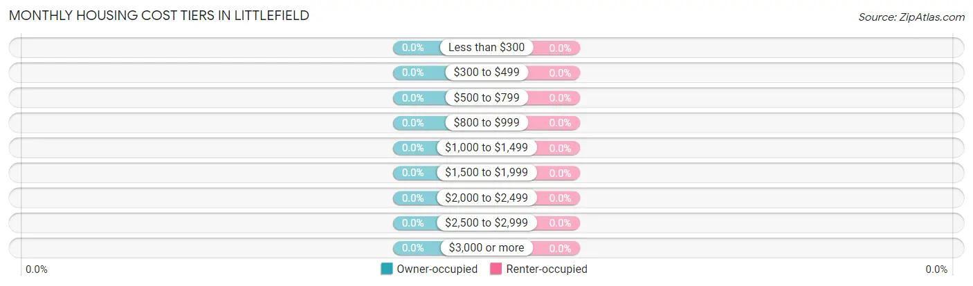 Monthly Housing Cost Tiers in Littlefield