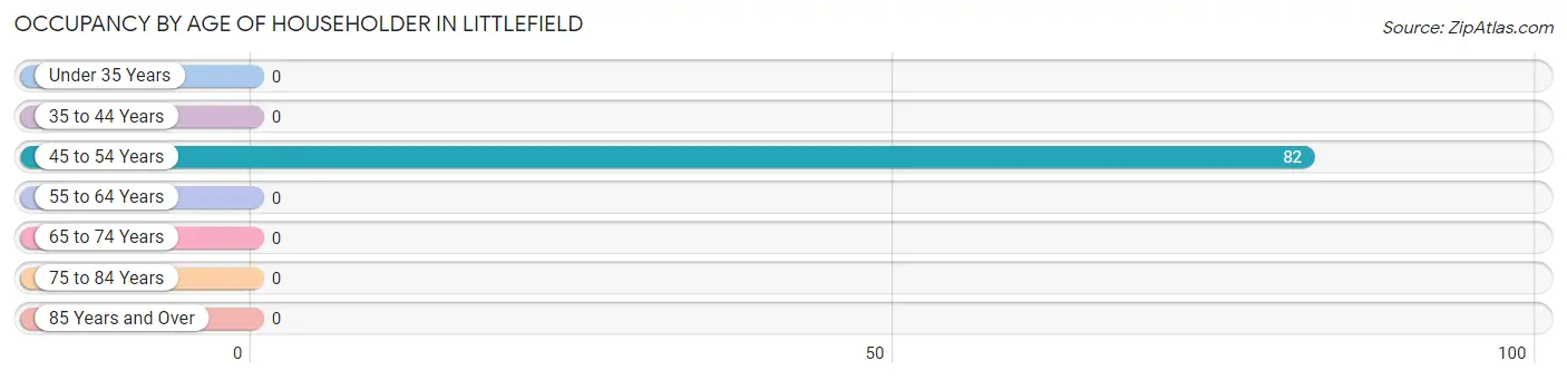 Occupancy by Age of Householder in Littlefield