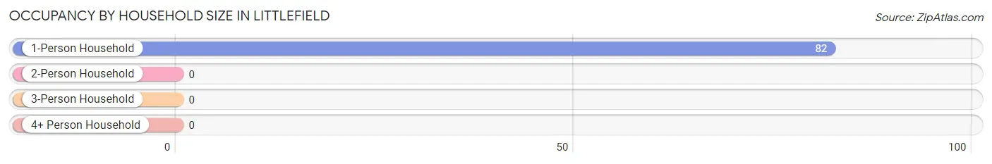 Occupancy by Household Size in Littlefield