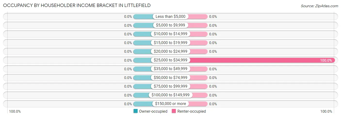 Occupancy by Householder Income Bracket in Littlefield
