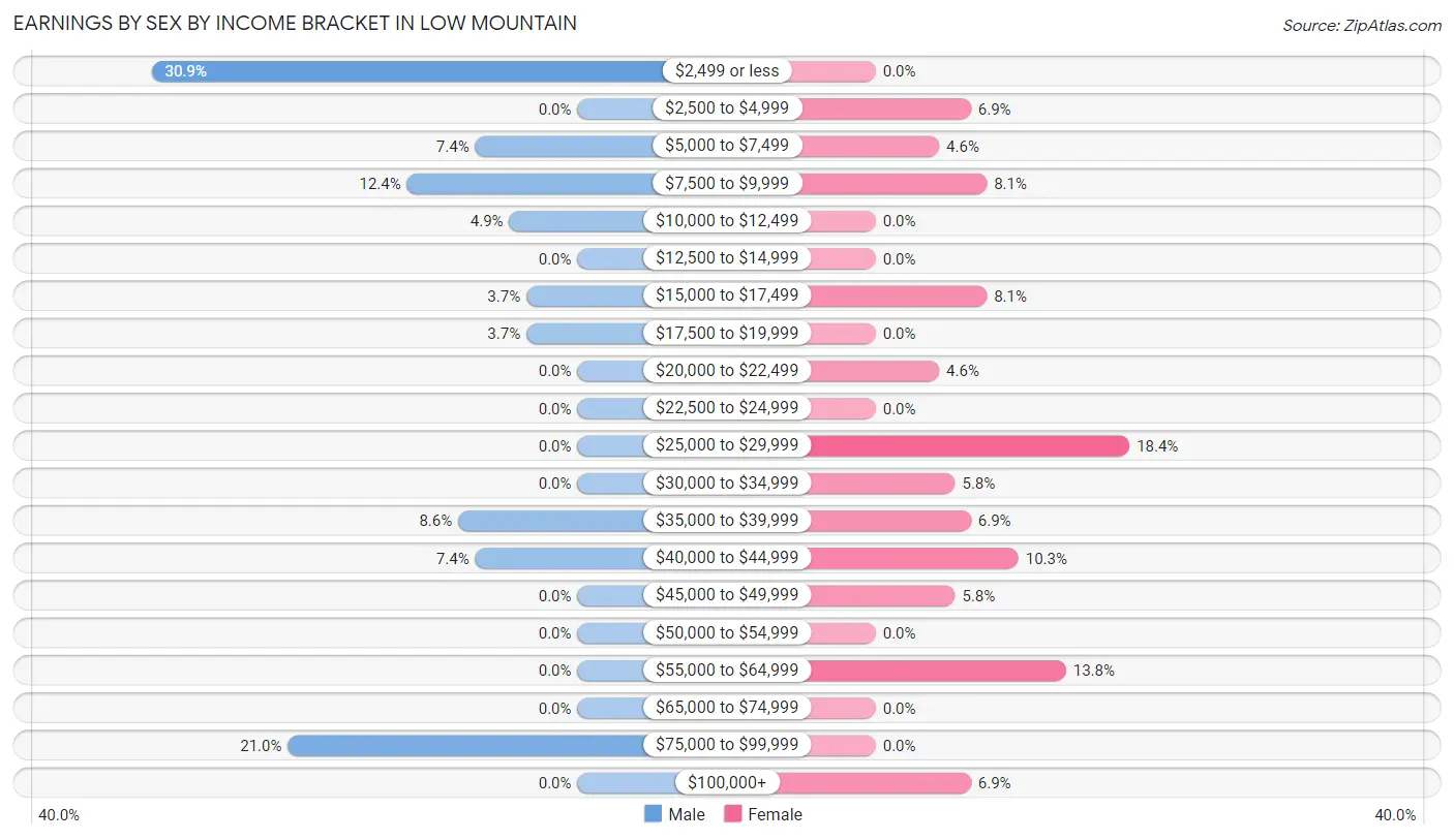 Earnings by Sex by Income Bracket in Low Mountain