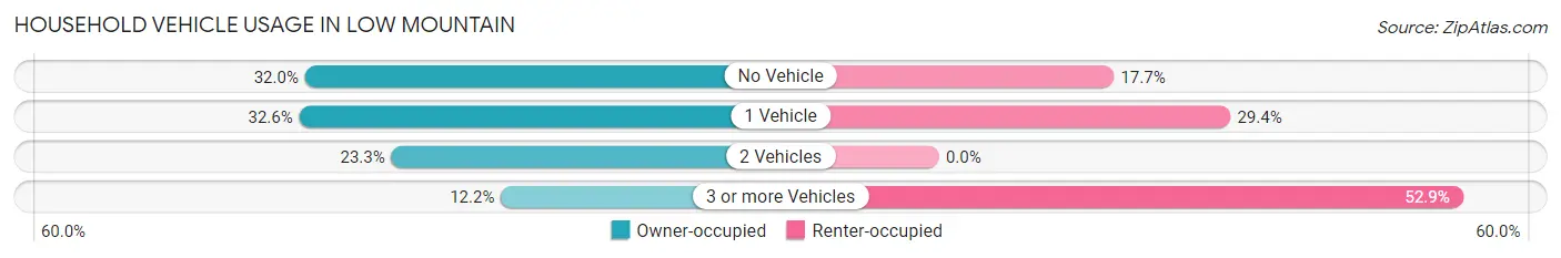 Household Vehicle Usage in Low Mountain