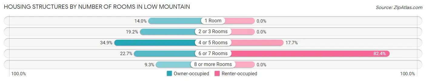 Housing Structures by Number of Rooms in Low Mountain