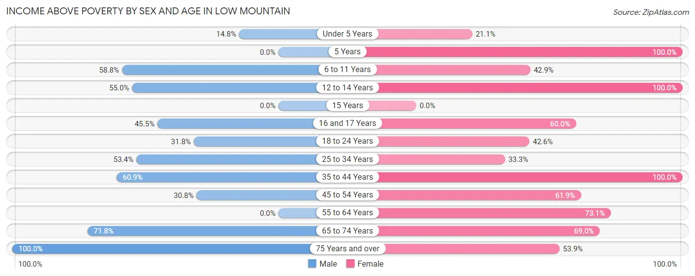 Income Above Poverty by Sex and Age in Low Mountain