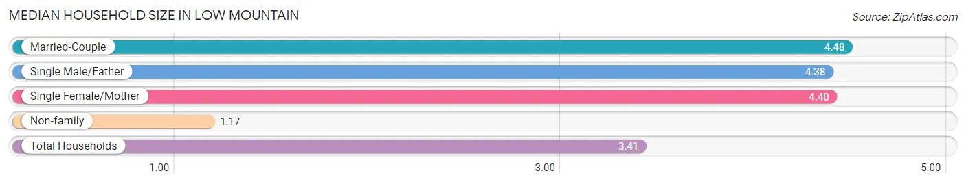 Median Household Size in Low Mountain