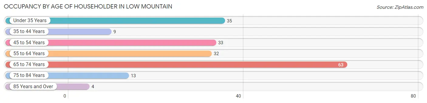 Occupancy by Age of Householder in Low Mountain