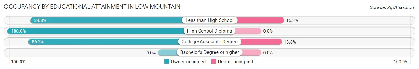 Occupancy by Educational Attainment in Low Mountain