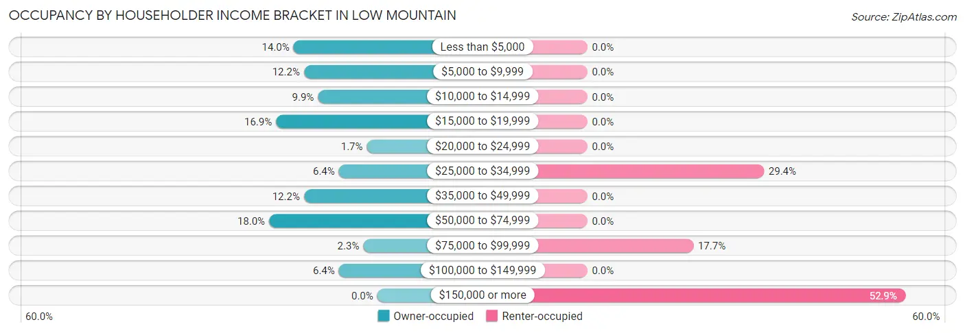 Occupancy by Householder Income Bracket in Low Mountain