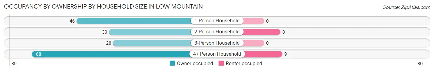 Occupancy by Ownership by Household Size in Low Mountain