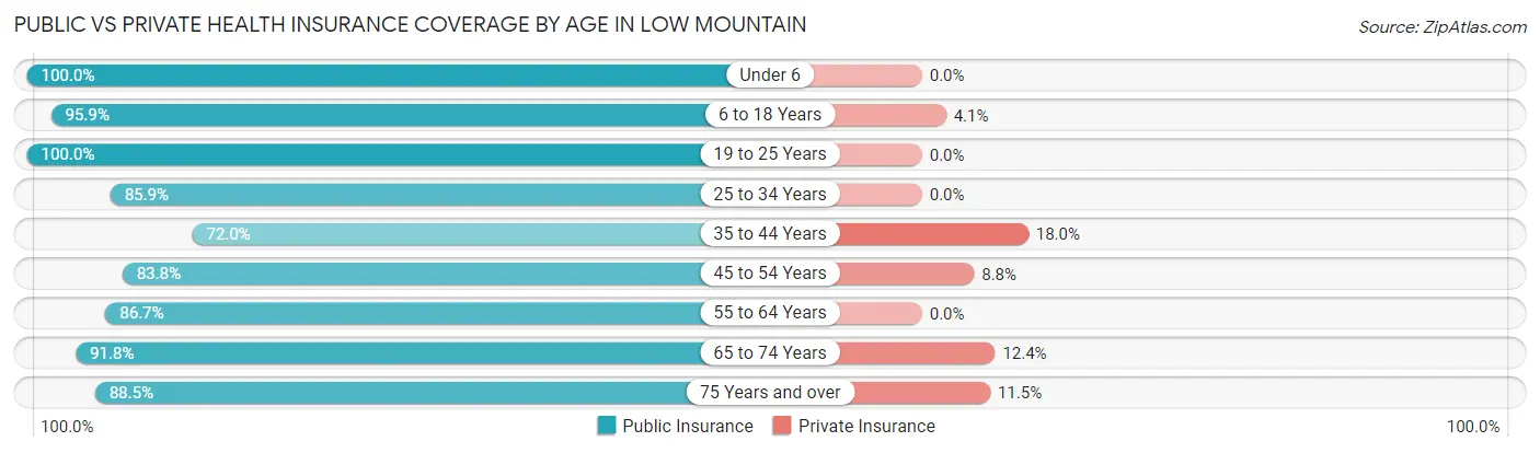 Public vs Private Health Insurance Coverage by Age in Low Mountain