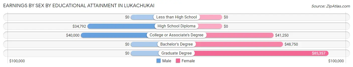 Earnings by Sex by Educational Attainment in Lukachukai