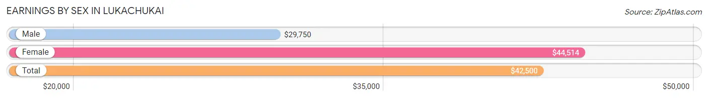 Earnings by Sex in Lukachukai