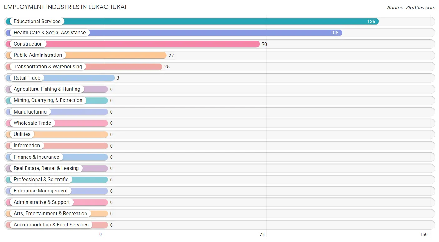Employment Industries in Lukachukai