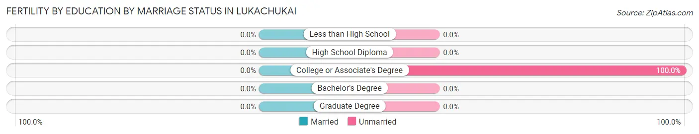 Female Fertility by Education by Marriage Status in Lukachukai
