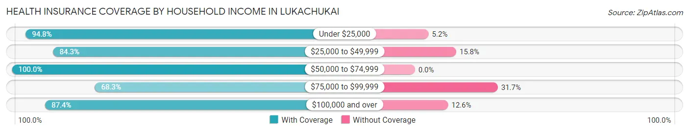 Health Insurance Coverage by Household Income in Lukachukai