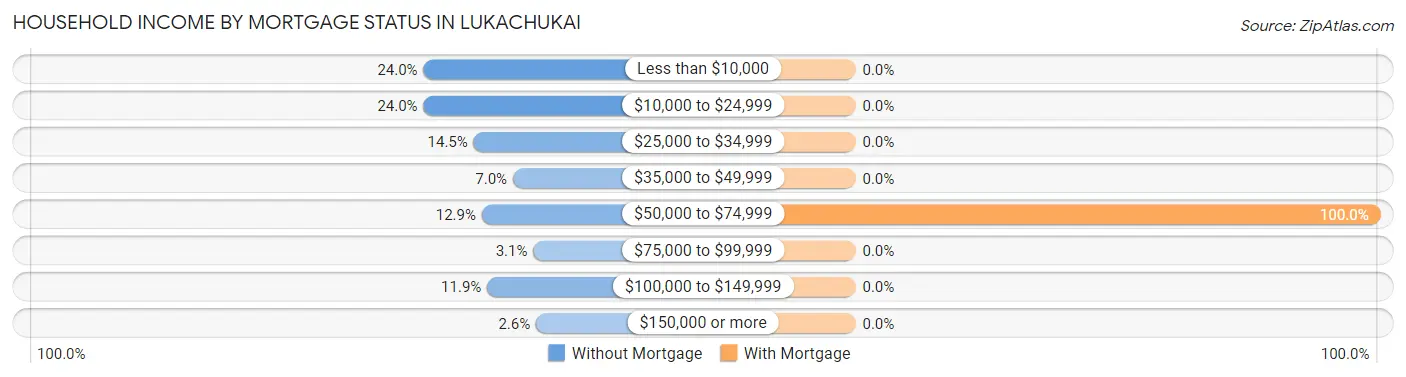 Household Income by Mortgage Status in Lukachukai
