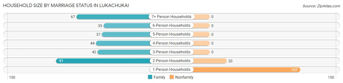 Household Size by Marriage Status in Lukachukai