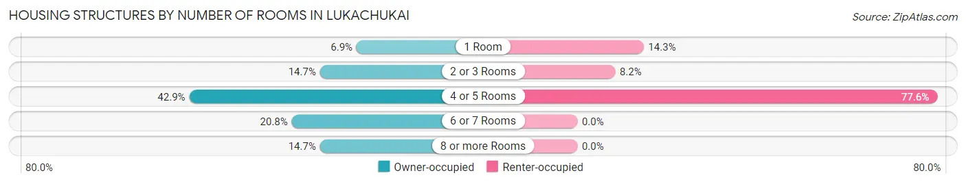 Housing Structures by Number of Rooms in Lukachukai