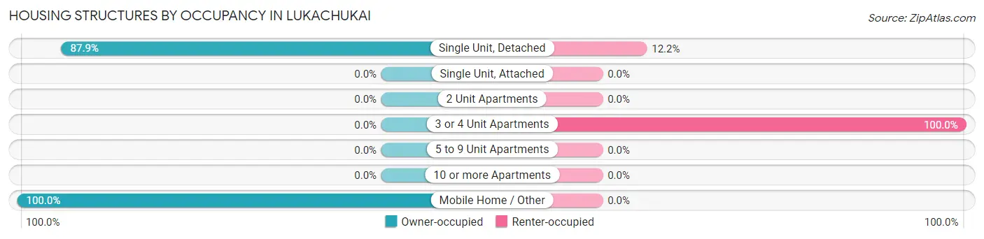 Housing Structures by Occupancy in Lukachukai