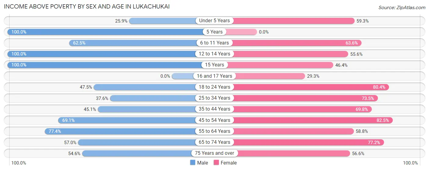 Income Above Poverty by Sex and Age in Lukachukai