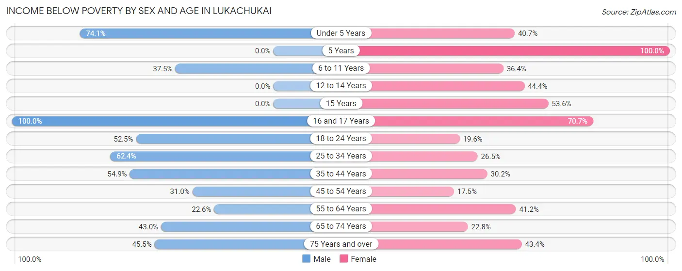 Income Below Poverty by Sex and Age in Lukachukai