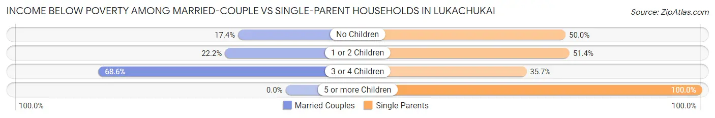 Income Below Poverty Among Married-Couple vs Single-Parent Households in Lukachukai