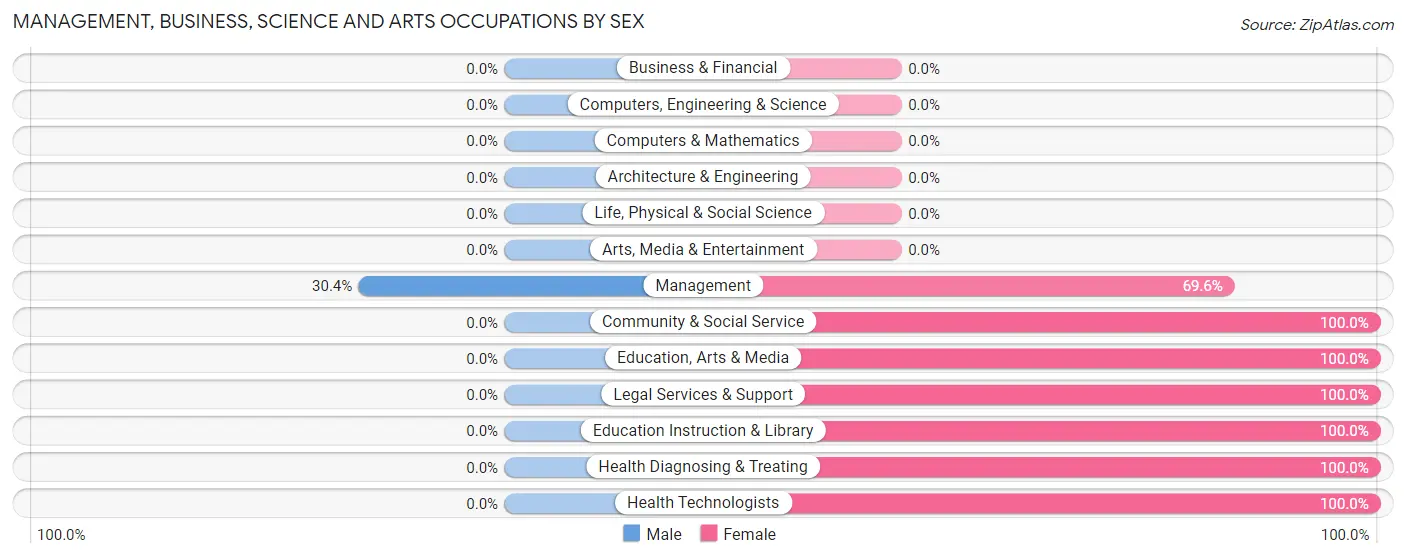 Management, Business, Science and Arts Occupations by Sex in Lukachukai