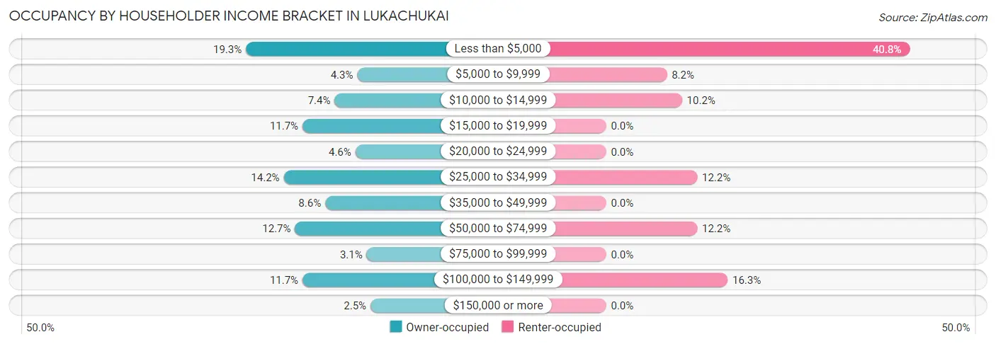 Occupancy by Householder Income Bracket in Lukachukai