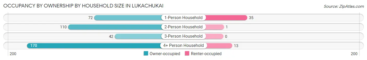 Occupancy by Ownership by Household Size in Lukachukai