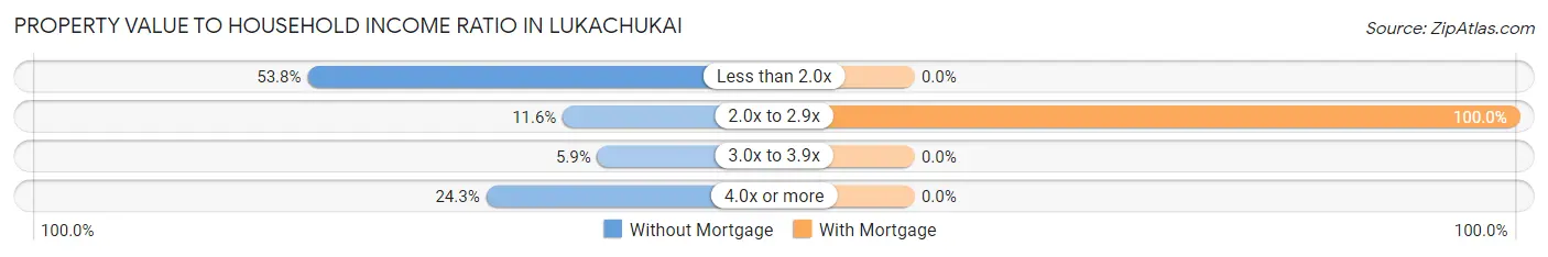 Property Value to Household Income Ratio in Lukachukai